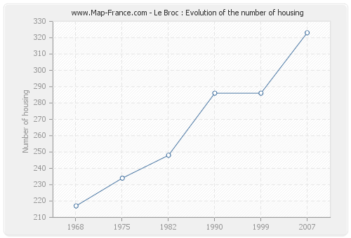 Le Broc : Evolution of the number of housing